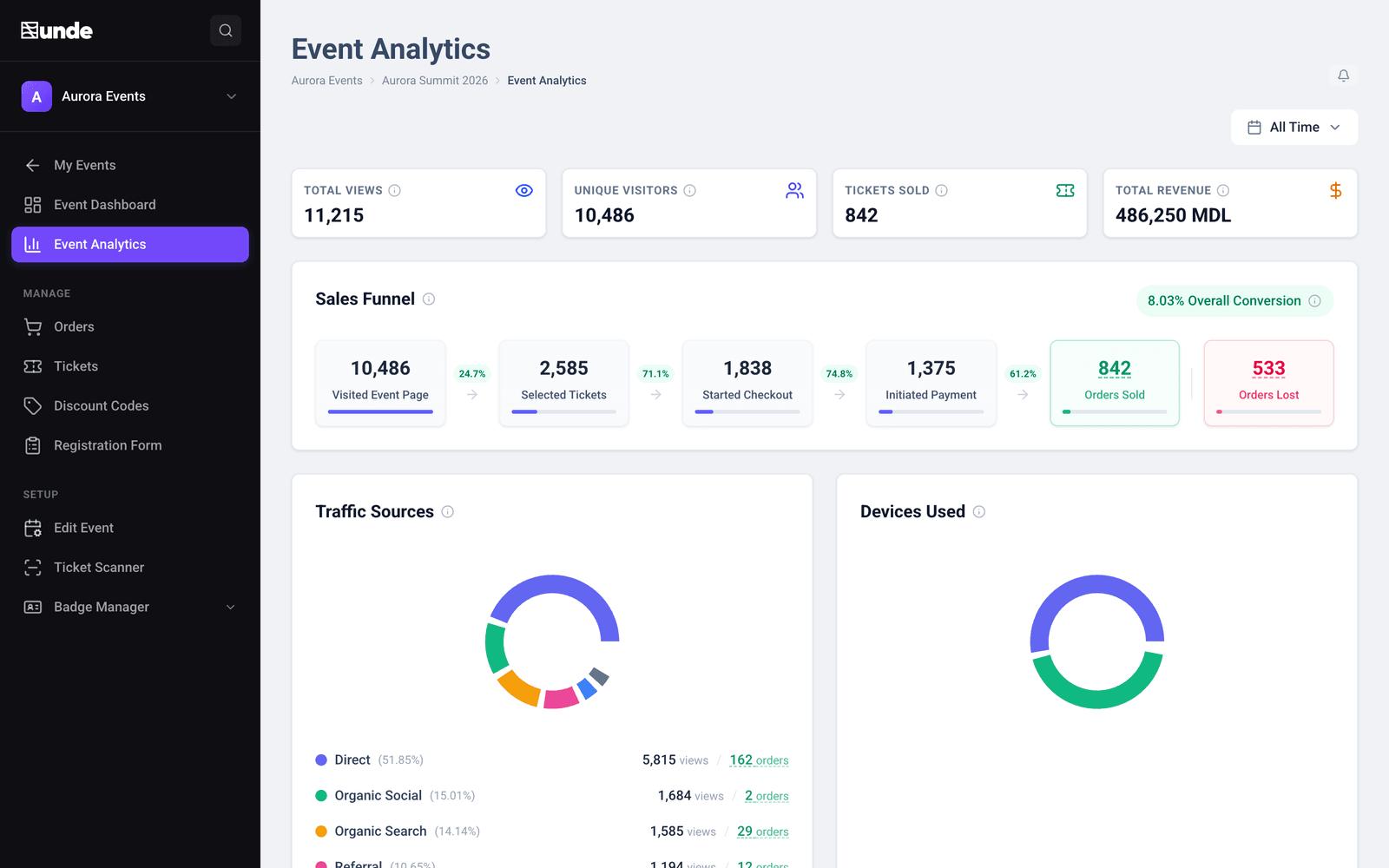 Analytics in unde CRM: a sales funnel with step-by-step conversion, traffic sources and devices