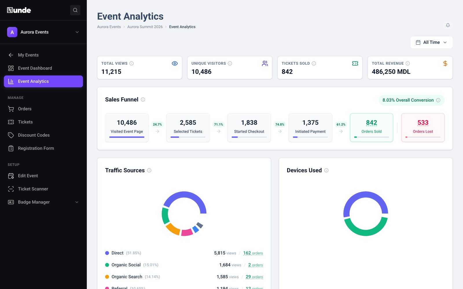 Analytics in unde CRM: a sales funnel with step-by-step conversion, traffic sources and devices